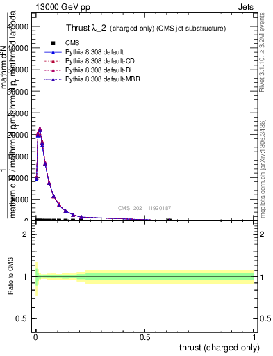 Plot of j.thrust.c in 13000 GeV pp collisions