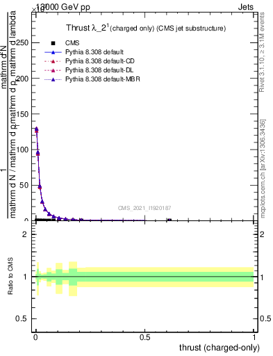 Plot of j.thrust.c in 13000 GeV pp collisions