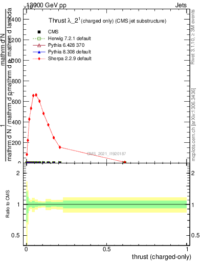 Plot of j.thrust.c in 13000 GeV pp collisions