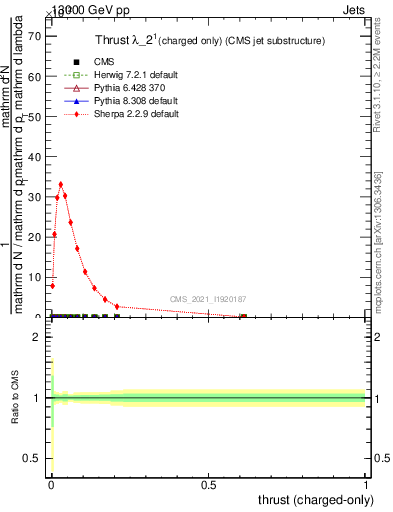 Plot of j.thrust.c in 13000 GeV pp collisions