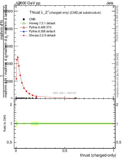 Plot of j.thrust.c in 13000 GeV pp collisions