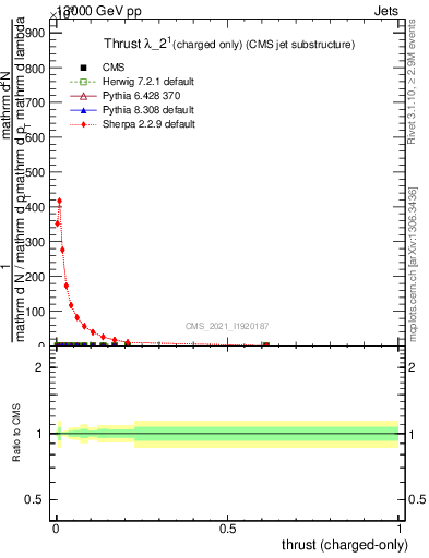 Plot of j.thrust.c in 13000 GeV pp collisions