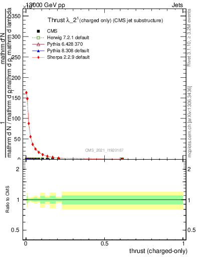 Plot of j.thrust.c in 13000 GeV pp collisions