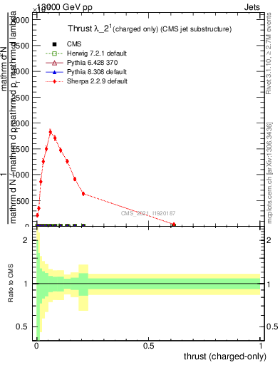 Plot of j.thrust.c in 13000 GeV pp collisions