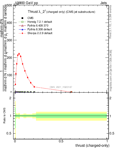 Plot of j.thrust.c in 13000 GeV pp collisions