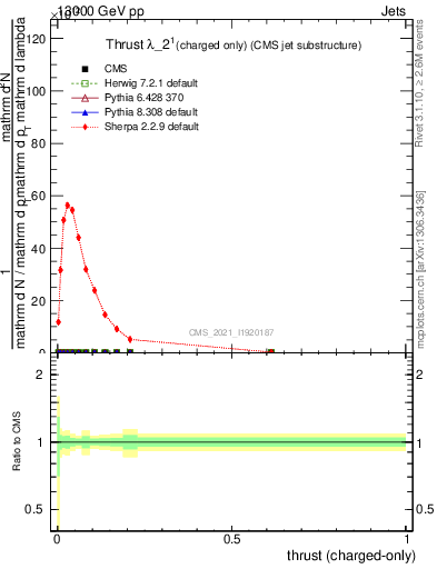 Plot of j.thrust.c in 13000 GeV pp collisions