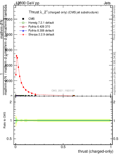 Plot of j.thrust.c in 13000 GeV pp collisions