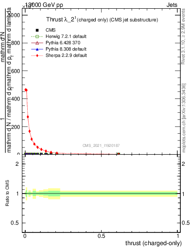 Plot of j.thrust.c in 13000 GeV pp collisions