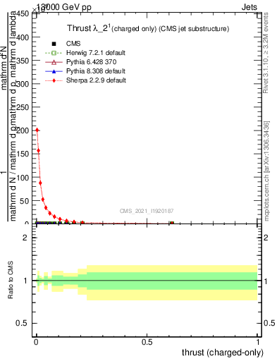 Plot of j.thrust.c in 13000 GeV pp collisions