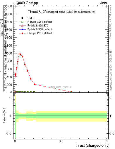 Plot of j.thrust.c in 13000 GeV pp collisions