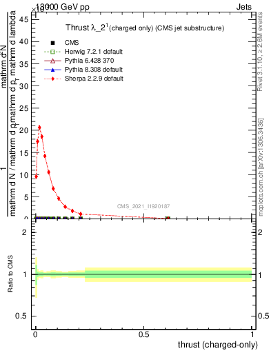 Plot of j.thrust.c in 13000 GeV pp collisions