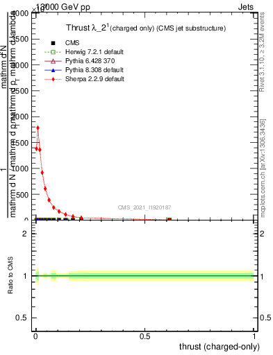 Plot of j.thrust.c in 13000 GeV pp collisions