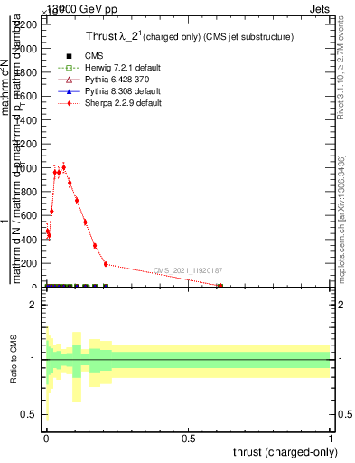 Plot of j.thrust.c in 13000 GeV pp collisions