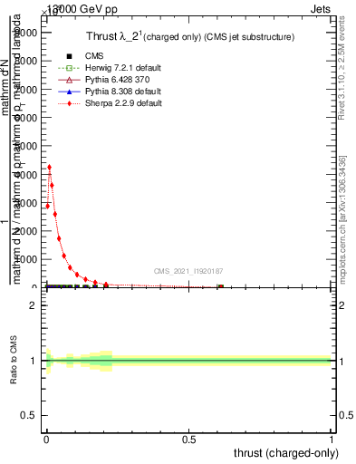 Plot of j.thrust.c in 13000 GeV pp collisions