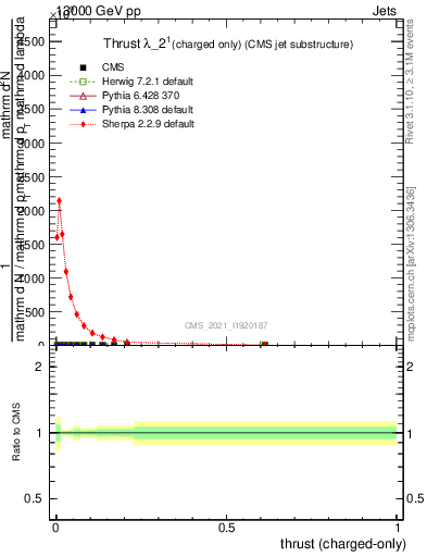 Plot of j.thrust.c in 13000 GeV pp collisions