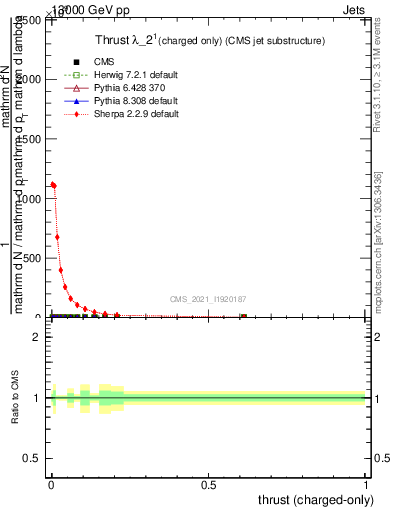 Plot of j.thrust.c in 13000 GeV pp collisions