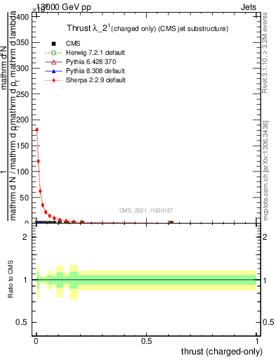 Plot of j.thrust.c in 13000 GeV pp collisions