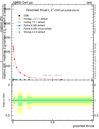 Plot of j.thrust.g in 13000 GeV pp collisions