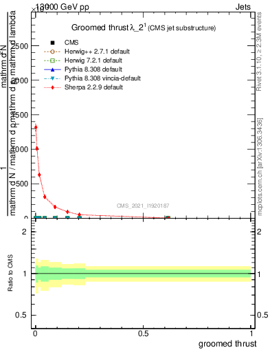 Plot of j.thrust.g in 13000 GeV pp collisions