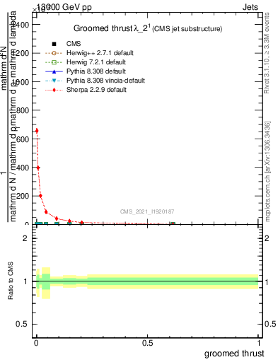 Plot of j.thrust.g in 13000 GeV pp collisions