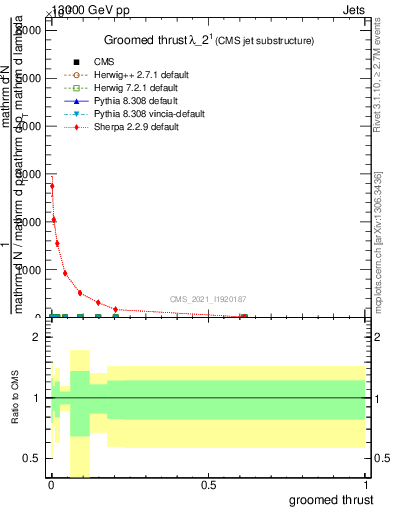 Plot of j.thrust.g in 13000 GeV pp collisions