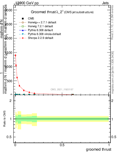 Plot of j.thrust.g in 13000 GeV pp collisions