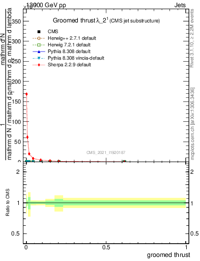 Plot of j.thrust.g in 13000 GeV pp collisions