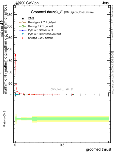 Plot of j.thrust.g in 13000 GeV pp collisions