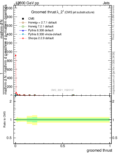 Plot of j.thrust.g in 13000 GeV pp collisions