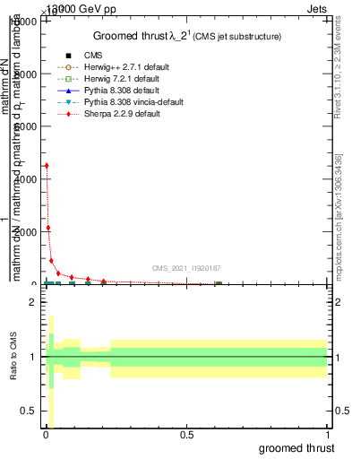 Plot of j.thrust.g in 13000 GeV pp collisions