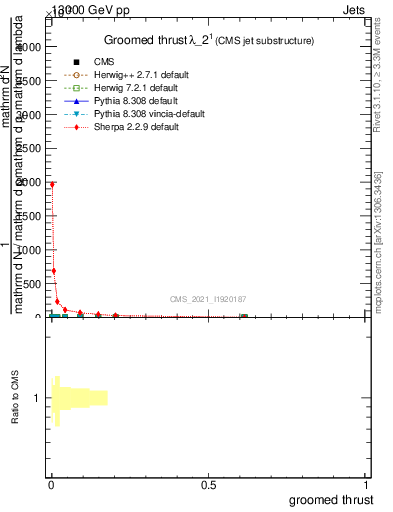 Plot of j.thrust.g in 13000 GeV pp collisions