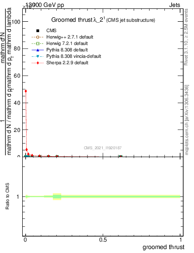 Plot of j.thrust.g in 13000 GeV pp collisions