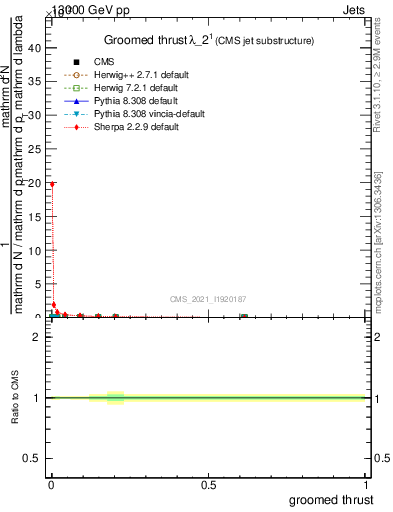 Plot of j.thrust.g in 13000 GeV pp collisions