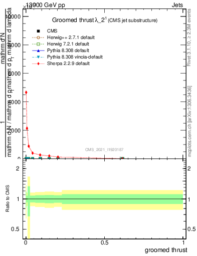 Plot of j.thrust.g in 13000 GeV pp collisions