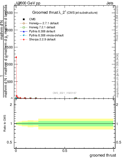 Plot of j.thrust.g in 13000 GeV pp collisions