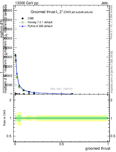 Plot of j.thrust.g in 13000 GeV pp collisions