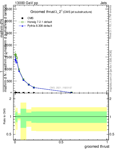 Plot of j.thrust.g in 13000 GeV pp collisions