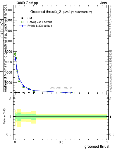 Plot of j.thrust.g in 13000 GeV pp collisions