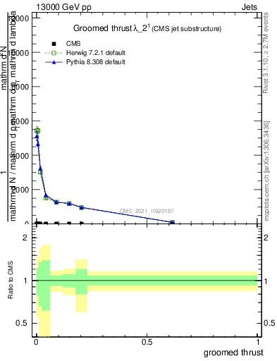 Plot of j.thrust.g in 13000 GeV pp collisions