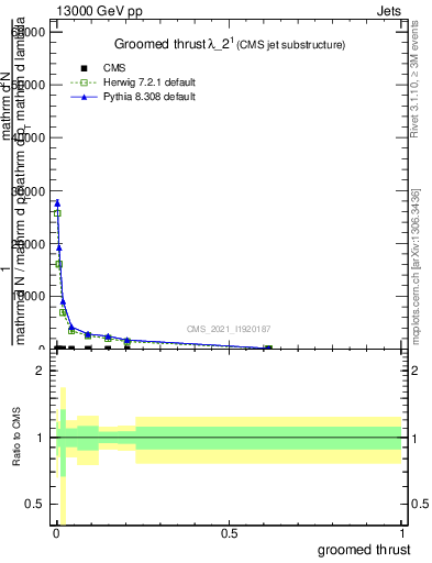 Plot of j.thrust.g in 13000 GeV pp collisions