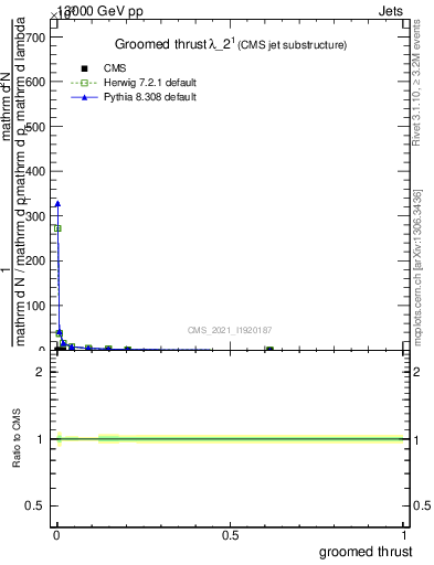 Plot of j.thrust.g in 13000 GeV pp collisions