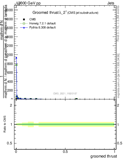 Plot of j.thrust.g in 13000 GeV pp collisions