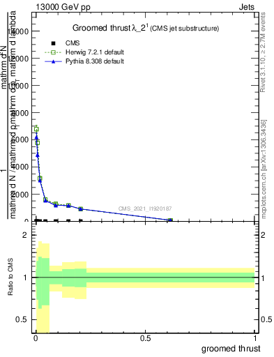 Plot of j.thrust.g in 13000 GeV pp collisions