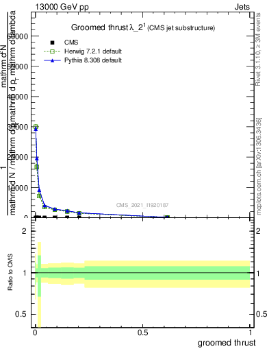 Plot of j.thrust.g in 13000 GeV pp collisions