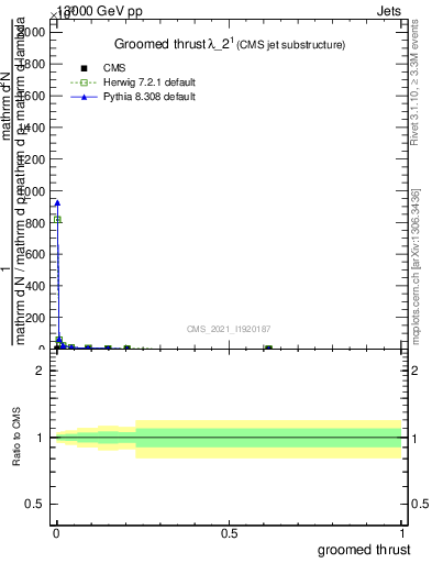 Plot of j.thrust.g in 13000 GeV pp collisions