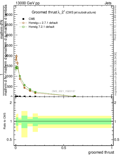 Plot of j.thrust.g in 13000 GeV pp collisions