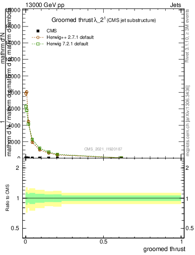 Plot of j.thrust.g in 13000 GeV pp collisions