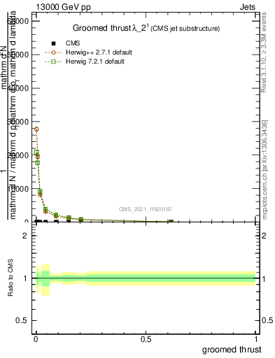 Plot of j.thrust.g in 13000 GeV pp collisions