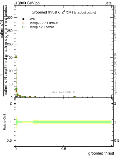 Plot of j.thrust.g in 13000 GeV pp collisions