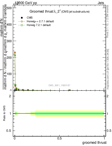 Plot of j.thrust.g in 13000 GeV pp collisions